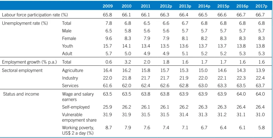 Table 3.  Labour market trends and prospects in Latin America and the Caribbean