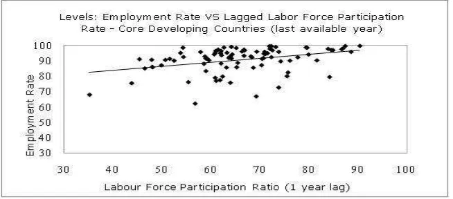 Figure 1. Levels: Employment rate vs. lagged labour force participation rate – Core developing countries (last available year) 