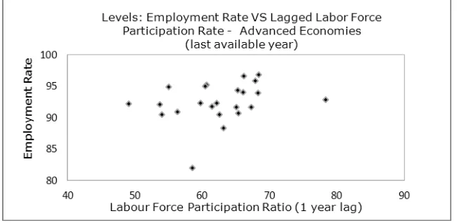 Figure 2. Levels: Employment rate vs. lagged labour force participation rate – Advanced economies (last available year)  