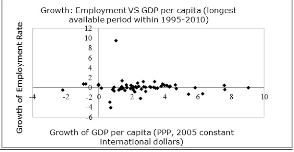 Figure 3. Levels: Employment rate vs. GDP per capita (last of longest available period in 1995-2010) 
