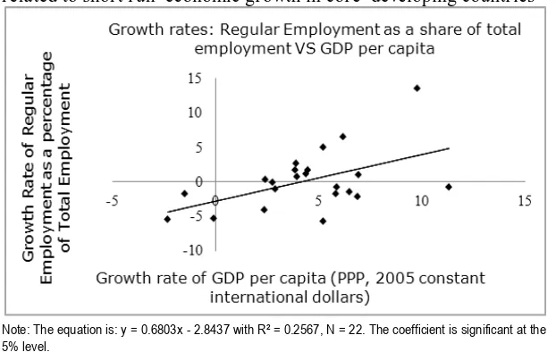 Figure 5. Levels: Regular employment as a share of total employment vs. GDP per capita 