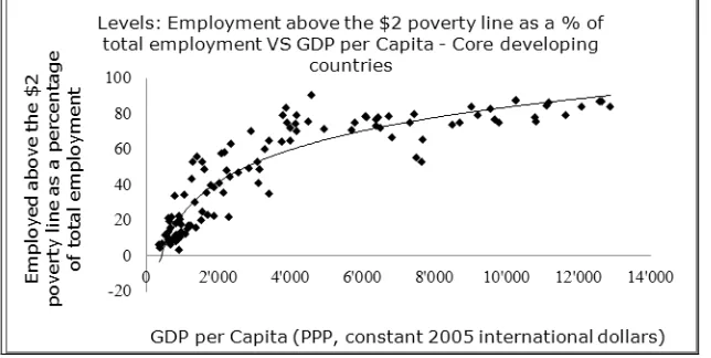 Figure 7. Levels: Employment above the $2 poverty line as a % of total employment vs. GDP per capita –Core developing countries 