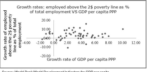 Figure 8. Growth rates: Employed above the 2$ poverty line as % of total employment vs