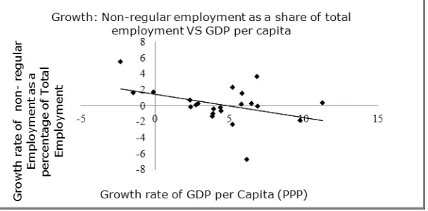 Figure 9. Levels: Non-regular employment as a share of total employment vs. GDP per capita 