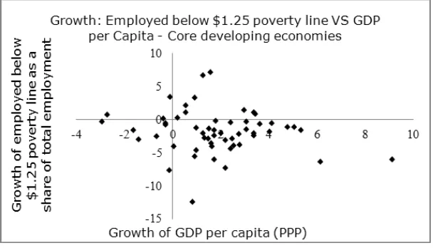 Figure 11. Levels: Employed below the $1.25 poverty line vs. GDP per capita – Core developing economies 