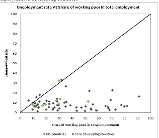 Figure 13. Unemployment rate vs. share of working poor in total employment 