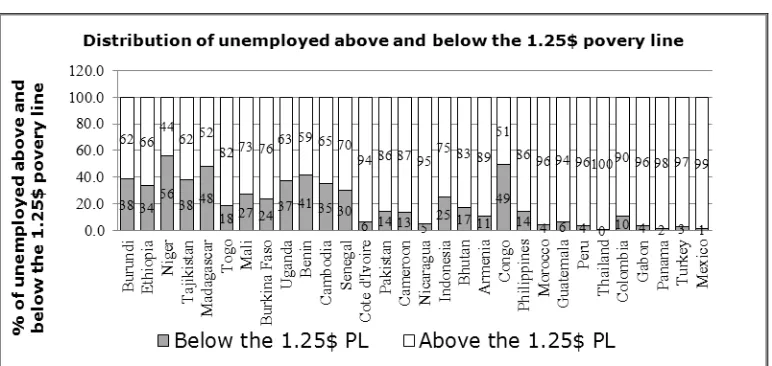 Figure 14. Levels: Non-regular employment as a share of total employment vs. the unemployment rate 
