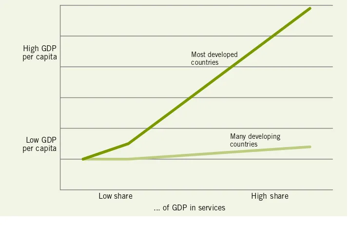 Figure 2.7 Economic weight of the services sector and economic development