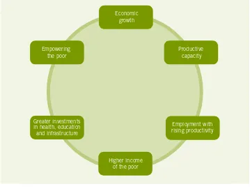 Figure 3.2 Virtuous circle of links among growth, employment and poverty reduction