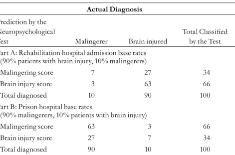 Table 5.1.   Patients Classifi ed as Malingerers or Brain Injured by a Test  that Correctly Identifi es 70% of Patients with Brain Injury and  Patients Who Are Malingering