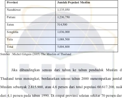 Tabel 1 Populasi Muslim di Thailand Selatan 