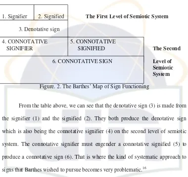 Figure. 2. The Barthes’ Map of Sign Functioning 