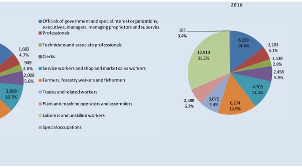 Figure 16 Employment by occupation (thousands, and % of total employment) 
