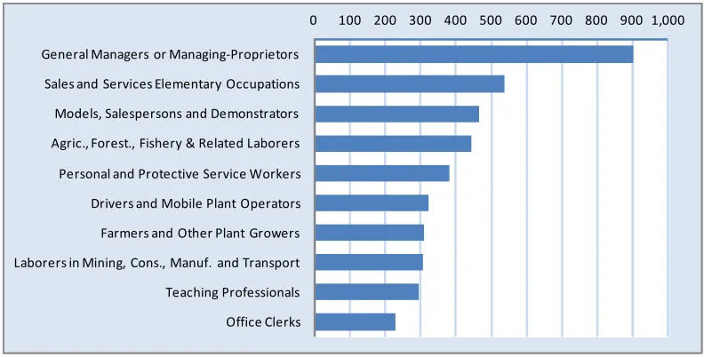 Figure 17 Average annual employment growth (%) - 2010-2016 - Top 10 occupational subgroups 