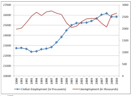 Figure 1  Civilian employment and unemployment in France since 1990 
