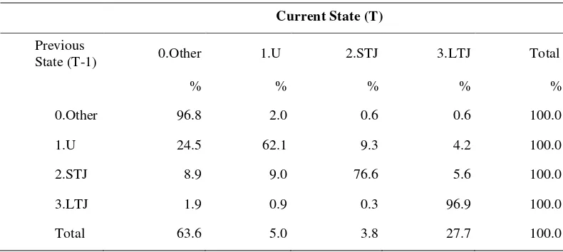 Table 1   Transitions between long term job (LTJ), short term job (STJ), unemployment (U) and other states 
