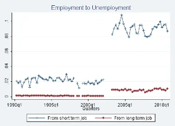 Figure 3   Transition rates from unemployment to employment by contracts type 