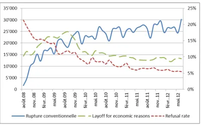 Figure 9  Monthly number of separations by mutual consent (“Rupture conventionnelle”) and layoff for economic reasons (left axis), and refusal rate (right axis) 