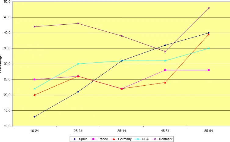 Figure 11   Perception of job security by age group  