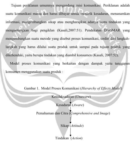 Gambar 1.  Model Proses Komunikasi (Hierarchy of Effects Model) 