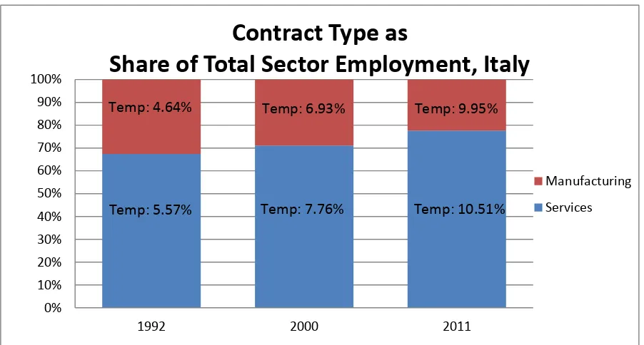 Figure 2a   Contract Type 