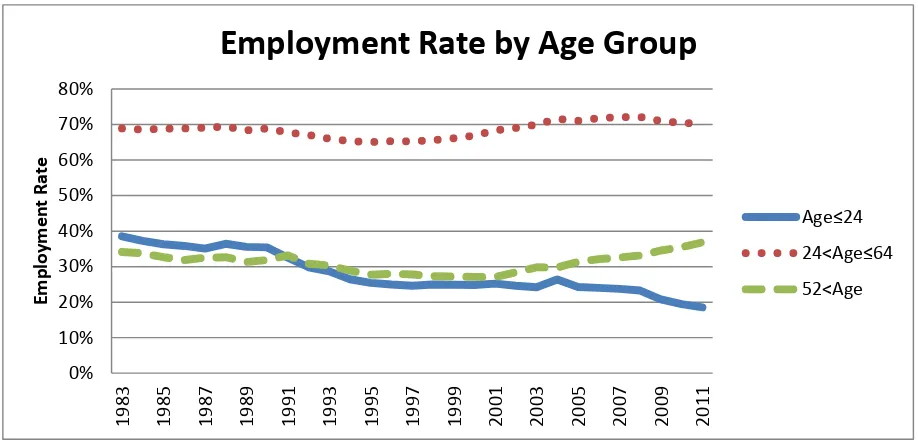 Figure 3   Overall Employment Rate 