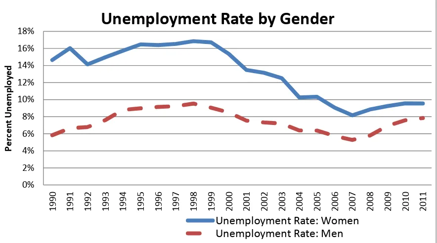Figure 6    Unemployment rate by gender: Italy vs. EU average 