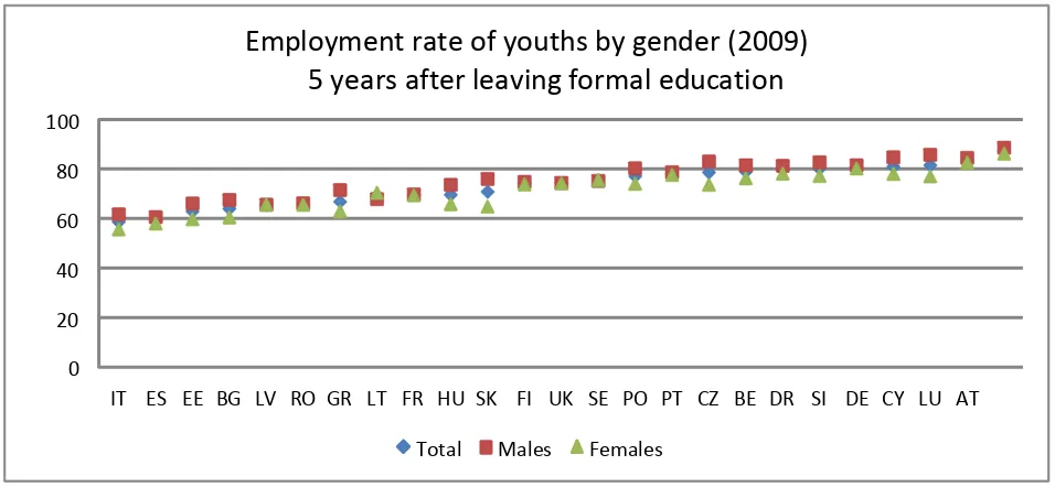 Figure 11   Employment rates of youth (15 to 34) by gender 5 years after leaving education 
