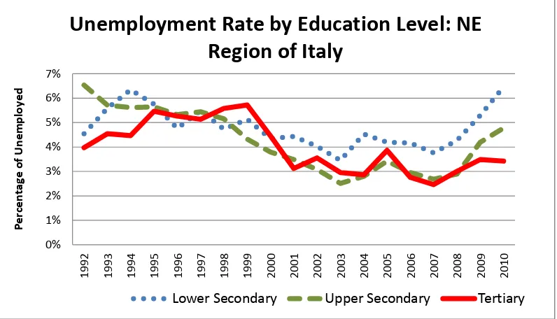 Figure 21   Unemployment rate by education level: South region and islands 