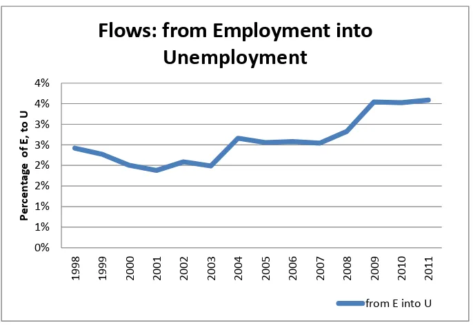 Figure 22a   Flows from employment into unemployment 