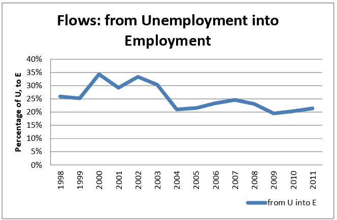 Figure 22b   Flows from employment into Inactive 