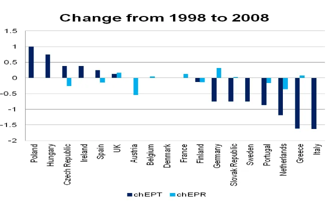 Figure 23b   Change from 1998 to 2008 