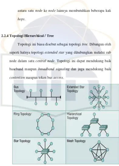 Gambar 2.1 Jenis-jenis topologi Jaringan (Sopandi ,2008:296)