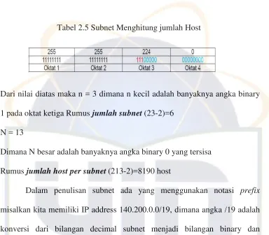 Tabel 2.5 Subnet Menghitung jumlah Host