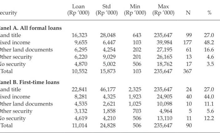 TABLE 3 Average Formal Loan Amounts, by Type of Security Offered
