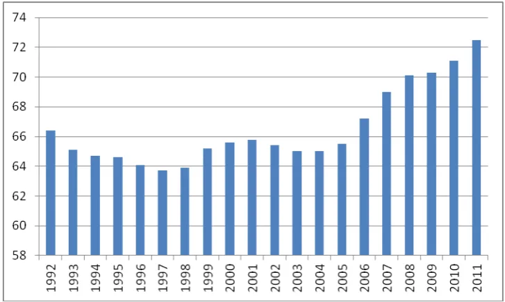 Figure 1   Employment rates, 1992-2011 