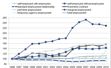 Figure 12  Forms of non-standard employment in Germany over time, 1996=100  