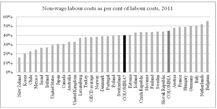 Figure 8   Non-wage labour costs as per cent of labour costs 