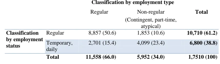 Table 4:  Size of non-regular workers according to the different classifications, 2011 (thousand, percentage)  