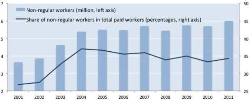 Figure 11:  Trends in non-regular work by employment status classification, August 2001-2011  