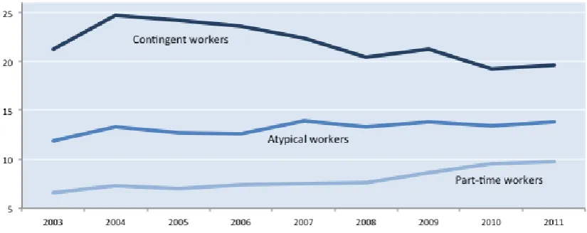 Figure 12:  Trends in non-regular work by employment type, 2003-2011 (percentages)   