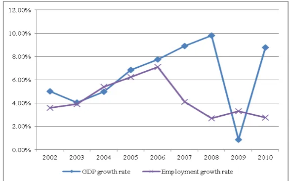 Figure 9   GDP and employment growth (2001-2010) 