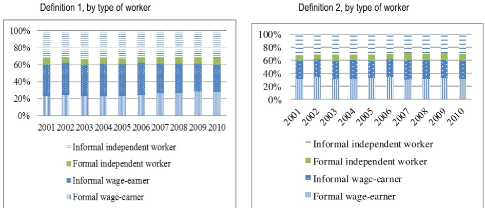 Figure 15   Occupied labour force by formality (2001-2010) 