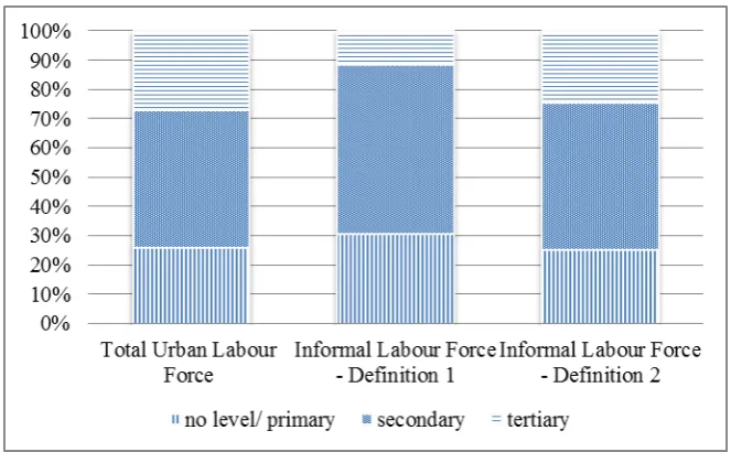 Figure 19   Composition of the informal labour force, by level of education (2001-2010) 
