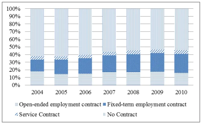 Figure 20   Composition of the urban labour market by type of contract (2001-2010) 