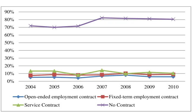 Figure 21   Share of informal workers by type of contract (2001-2010) 