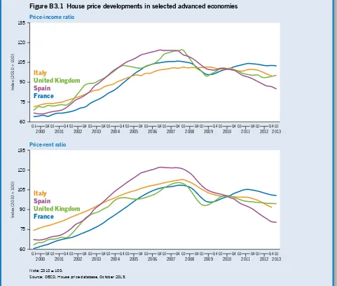 Figure B3.1 House price developments in selected advanced economies