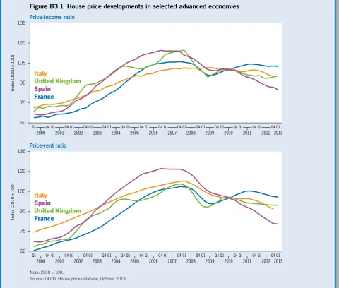 Figure B3.1 House price developments in selected advanced economies