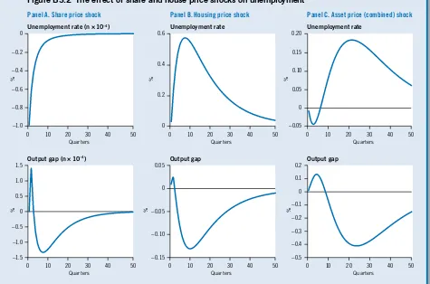 Figure B3.2 The effect of share and house price shocks on unemployment