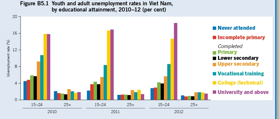 Figure B5.1 Youth and adult unemployment rates in Viet Nam, by educational attainment, 2010–12 (per cent)